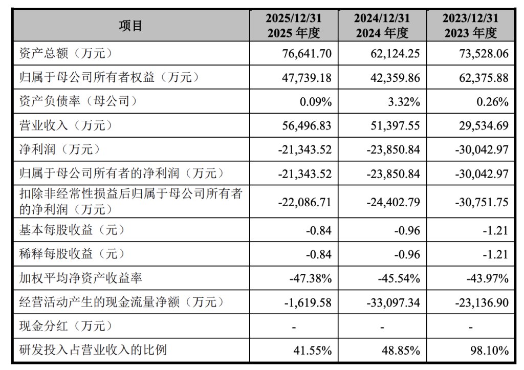重庆物奇微科创板IPO获受理:董事长曾任高通前高管,未来一定期间内或仍无法盈利